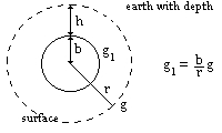 due to density, g1 increases slightly at 1st, g1 = GM1/b^2