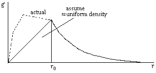 g' = GM/r^2, where r > r0