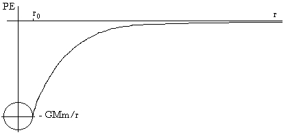 escape speed -> KE(max) = PE (earth to infinity)