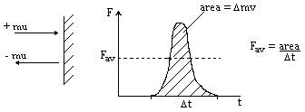 Force-time graph = impulse