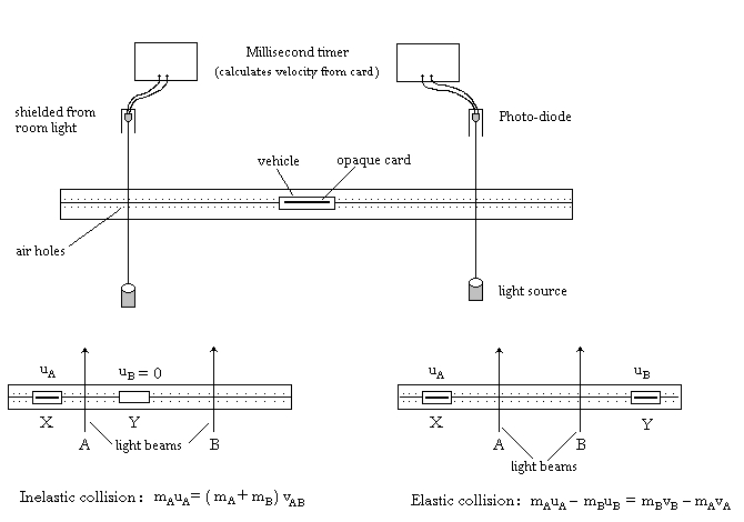 conservation of momentum - elastic, inelastic
