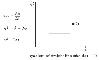 velocity squared vs. acceleration
