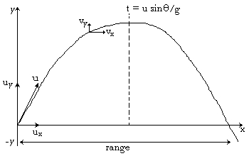 projectile - motion under gravity