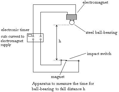 measurement of g