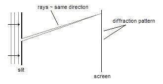 single-slit diffraction ~ // rays