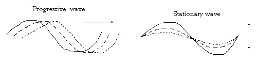 Progressive & Stationary waves