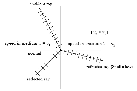Reflection & Refraction, Snell's law - see optics