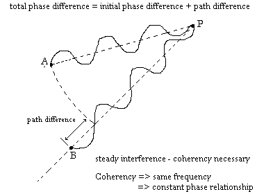 path difference