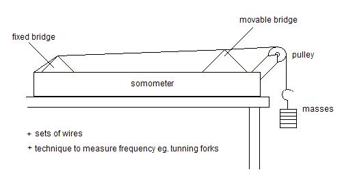 investigating 1st harmonics using sonometer