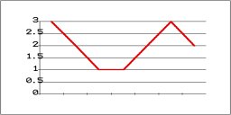 The SlipGraph -
vertical gives number of months from completion
horizontal gives number of months elapsed
a descending line is good news
an ascending line is bad news