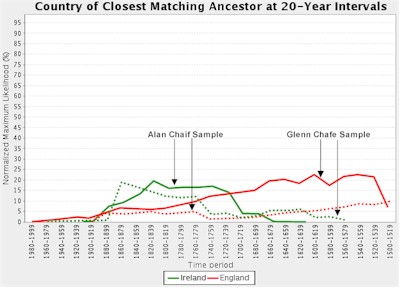 Sorenson DNA Comparison of surname Origin