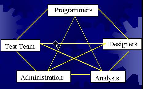 Team Requirements Team Structure: