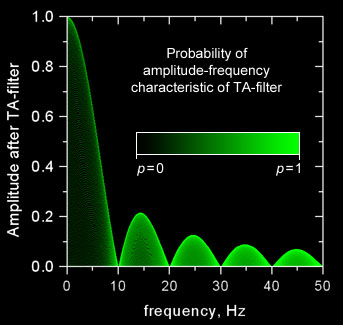 Probability of A(f)