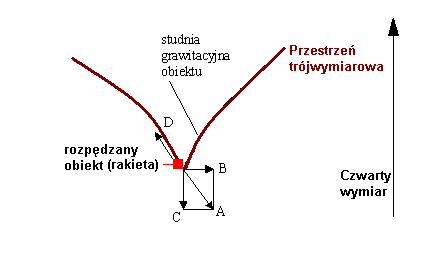 Rozkład sił podczas rozpędzania rakiety.