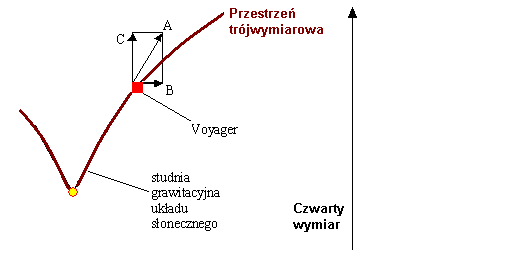 Dlaczego zwalniaj± Voyagery
