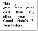 Text Box: This year there were more votes cast than any other year in Grand Vistas 7-year history.