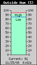 Current Outside Humidity