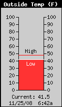 Current Outside Temperature