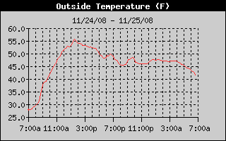 Outside Temp History