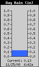 Today's Rain