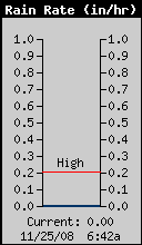 Current Rain Rate