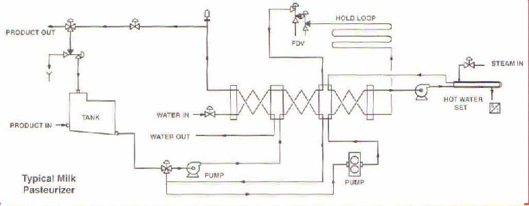 Typical Milk Pasteurizer (HTST)