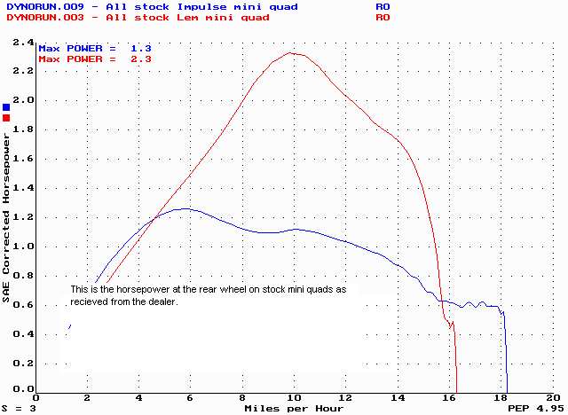 Yz250 Dyno Chart