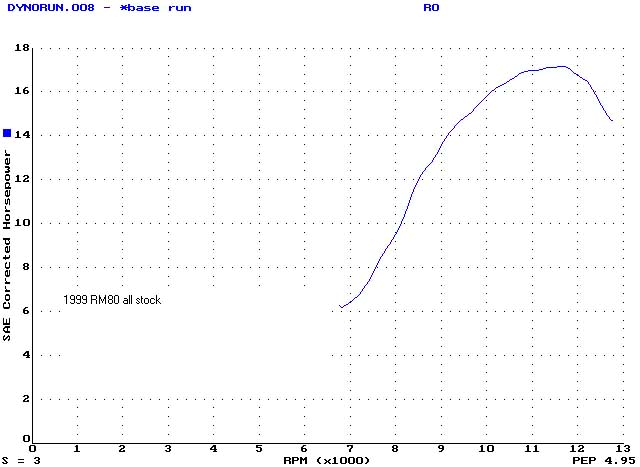 Yz250 Dyno Chart