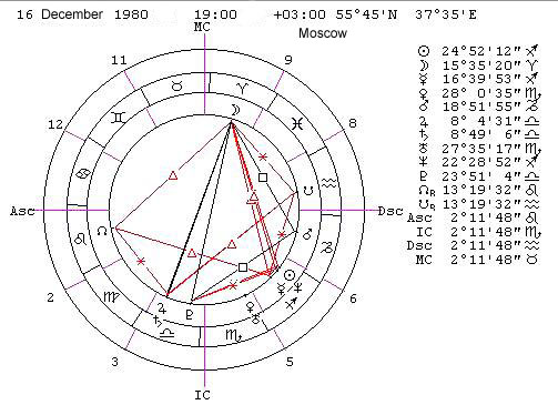 Horoscope