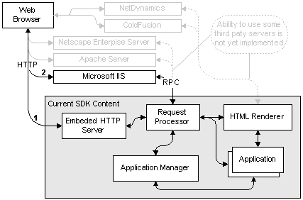 HTML Interface SDK : SDK Structure