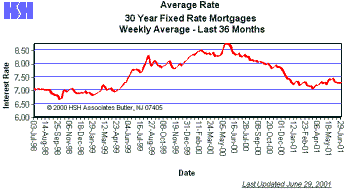 36 Month Weekly Average of Interest Rates