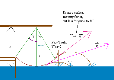 Diagram of swimming hole problem