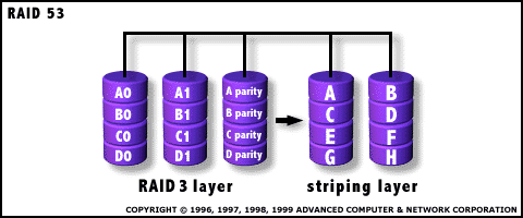 RAID Diagram: RAID 53
