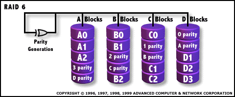 RAID Diagram: RAID 6