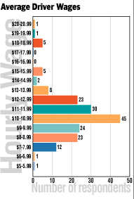 Schoolbus Fleet's Recent annual rate increase study