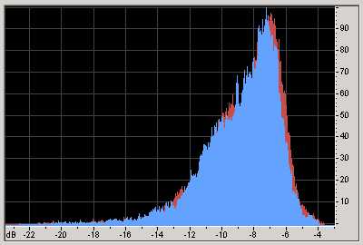 Histogram of loudest part of song. See how the soundlevel is forced to the maximum. Most appearing level is -8 dB.