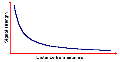 Signal strength
