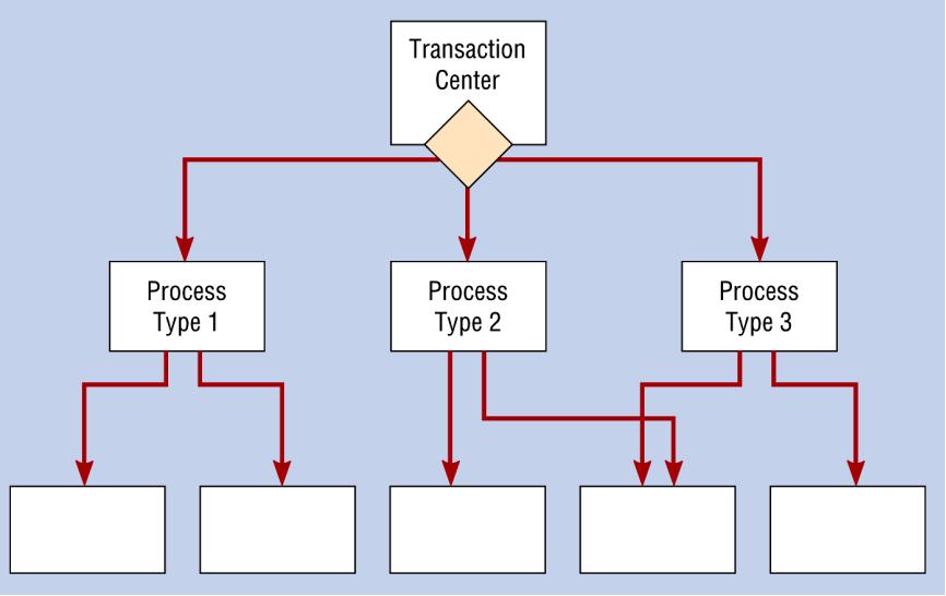 Convert Dfd Into Structure Chart