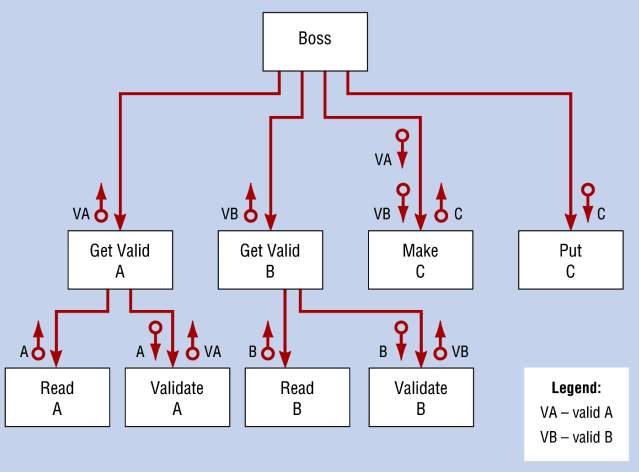 Convert Dfd Into Structure Chart