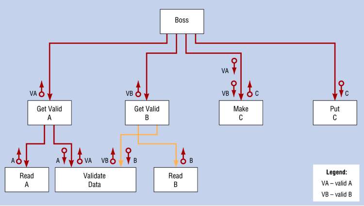 Convert Dfd Into Structure Chart