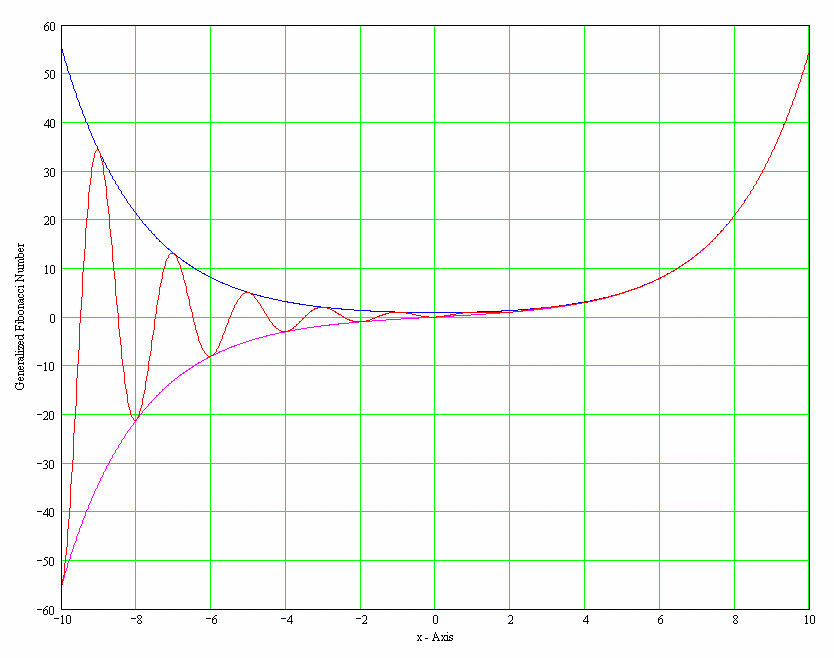Plot of Generalized Fibonacci numbers.