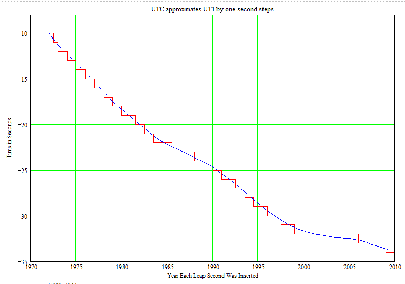 Plot of Leap Seconds Inserted.