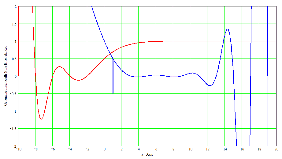 Plot of Generalized Bernoulli number.