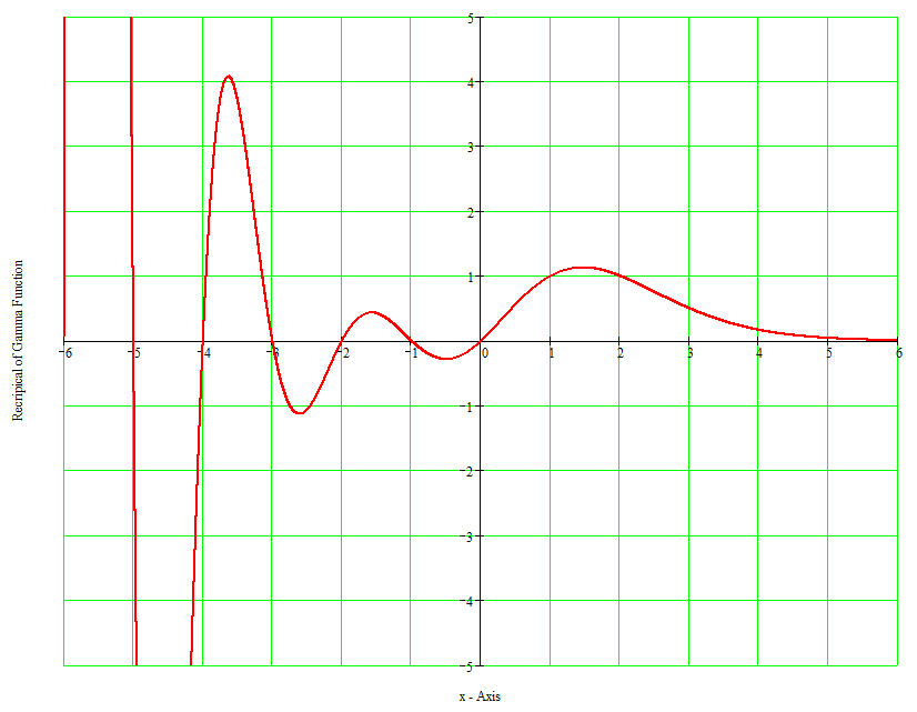 Plot of Recripical Gamma Function.