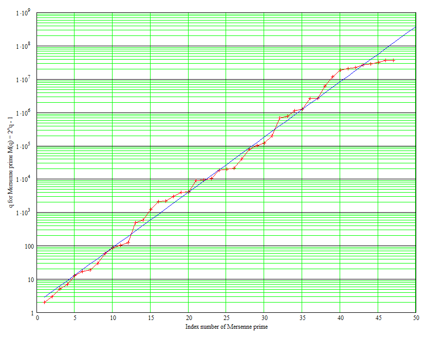 Plot of Mersenne Primes.