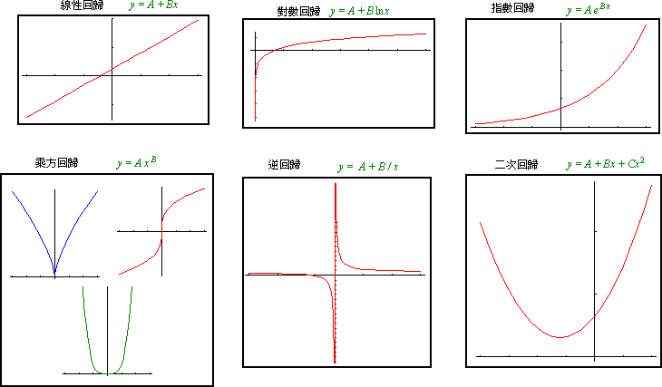 Lin: y = A + B x; Log: y = A + B ln x; Exp: y = A e^(B x); Power: y = A x^B; Inv: y = A + B/x; Quad: y = A + B x + C x^2