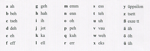 German Alphabet