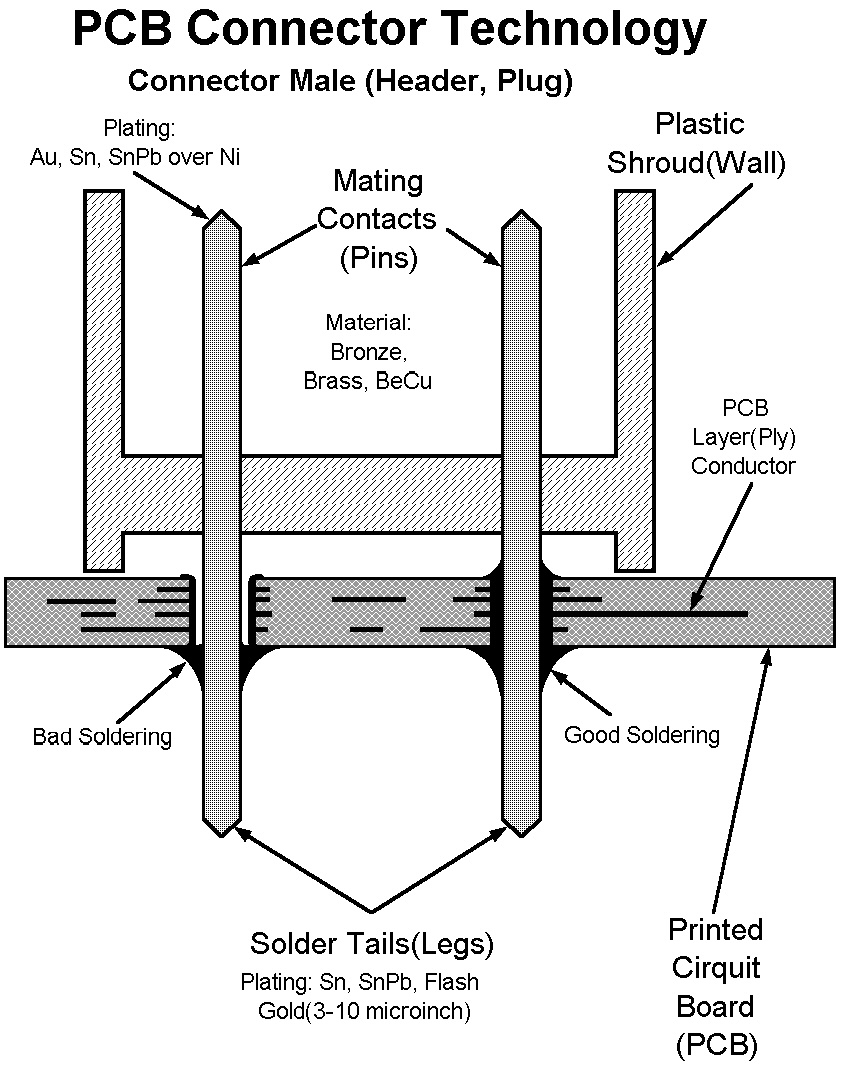 PCB Technology. Under Construction