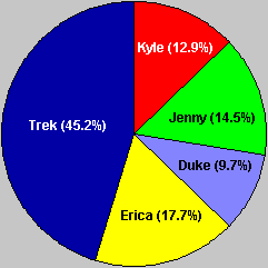Operative Pie Chart