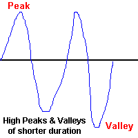 Graph of high peaks & valleys of short duration